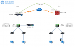 深信服WOC设备通过标准IPSEC VPN对接H3C防火墙