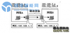 一篇文章就能讲明白什么是网关、DNS、子网掩码、MAC地址