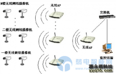 网络设备中无线AP与无线路由器的区别？